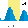 Tide chart for Chelsea, Arthur Kill, New Jersey on 2023/11/14