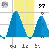 Tide chart for Chelsea, Arthur Kill, New Jersey on 2023/11/27