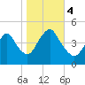 Tide chart for Chelsea, Arthur Kill, New Jersey on 2023/11/4