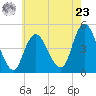 Tide chart for Chelsea, Arthur Kill, New Jersey on 2024/05/23