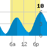 Tide chart for Chelsea, New Jersey on 2025/06/10