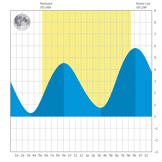 Tide chart for Chelsea on 2025/06/11