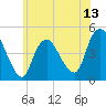 Tide chart for Chelsea, New Jersey on 2025/06/13