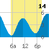 Tide chart for Chelsea, New Jersey on 2025/06/14