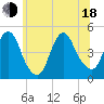 Tide chart for Chelsea, New Jersey on 2025/06/18