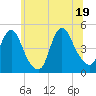 Tide chart for Chelsea, New Jersey on 2025/06/19