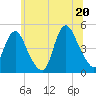 Tide chart for Chelsea, New Jersey on 2025/06/20
