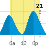 Tide chart for Chelsea, New Jersey on 2025/06/21