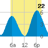 Tide chart for Chelsea, New Jersey on 2025/06/22