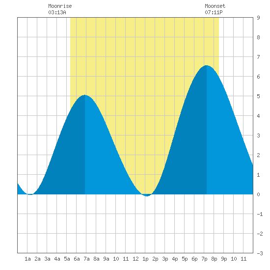 Tide chart for Chelsea on 2025/06/23