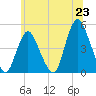 Tide chart for Chelsea, New Jersey on 2025/06/23