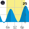 Tide chart for Chelsea, New Jersey on 2025/06/25