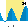 Tide chart for Chelsea, New Jersey on 2025/06/26