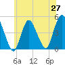 Tide chart for Chelsea, New Jersey on 2025/06/27
