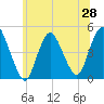 Tide chart for Chelsea, New Jersey on 2025/06/28