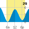 Tide chart for Chelsea, New Jersey on 2025/06/29