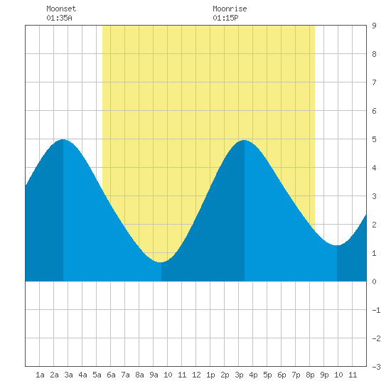 Tide chart for Chelsea on 2025/06/03