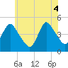 Tide chart for Chelsea, New Jersey on 2025/06/4