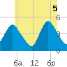 Tide chart for Chelsea, New Jersey on 2025/06/5