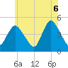 Tide chart for Chelsea, New Jersey on 2025/06/6