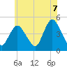 Tide chart for Chelsea, New Jersey on 2025/06/7