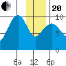 Tide chart for Chenega Island, Dangerous Passage, Prince William Sound, Alaska on 2021/01/20