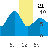 Tide chart for Chenega Island, Dangerous Passage, Prince William Sound, Alaska on 2021/01/21