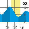 Tide chart for Chenega Island, Dangerous Passage, Prince William Sound, Alaska on 2021/01/22