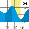 Tide chart for Chenega Island, Dangerous Passage, Prince William Sound, Alaska on 2021/01/24