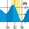 Tide chart for Chenega Island, Dangerous Passage, Prince William Sound, Alaska on 2021/01/25