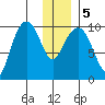 Tide chart for Chenega Island, Dangerous Passage, Prince William Sound, Alaska on 2021/01/5