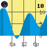 Tide chart for Chenega Island, Dangerous Passage, Prince William Sound, Alaska on 2021/06/10