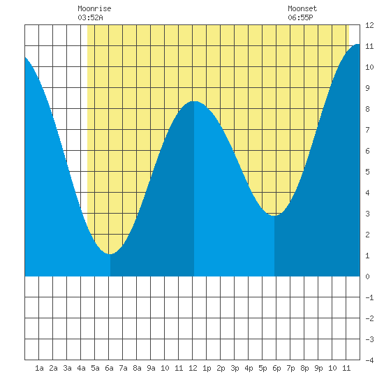 Tide Chart for 2021/06/6