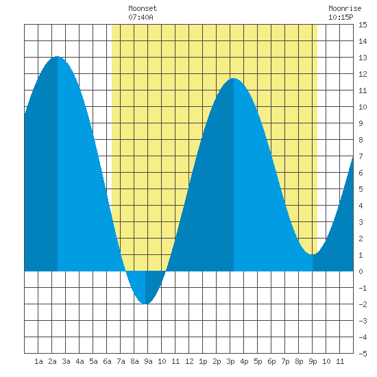 Tide Chart for 2021/08/23