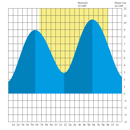 Tide Chart for 2021/08/28