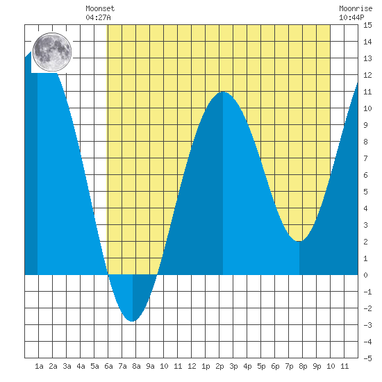 Tide Chart for 2022/08/11