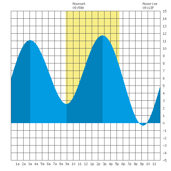 Tide Chart for 2023/02/8