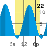 Tide chart for Chenega Island, Dangerous Passage, Alaska on 2023/03/22