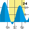 Tide chart for Chenega Island, Dangerous Passage, Prince William Sound, Alaska on 2023/03/24