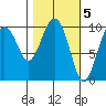 Tide chart for Chenega Island, Dangerous Passage, Alaska on 2023/03/5
