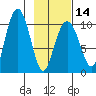 Tide chart for Chenega Island, Dangerous Passage, Prince William Sound, Alaska on 2024/02/14