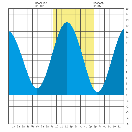 Tide Chart for 2021/11/2