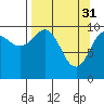 Tide chart for SW Chenega Island, Prince William Sound, Alaska on 2023/03/31