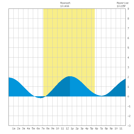 Tide Chart for 2021/01/3