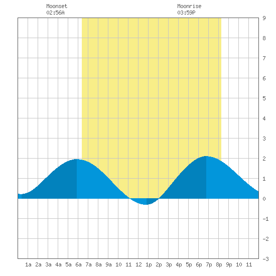 Tide Chart for 2021/06/20