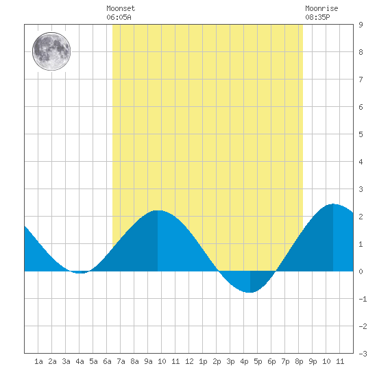 Tide Chart for 2021/06/24