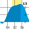 Tide chart for Amak Island, Bristol Bay, Alaska on 2023/12/13
