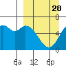 Tide chart for Amak Island, Bristol Bay, Alaska on 2024/03/28