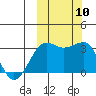 Tide chart for Chernofski Harbor, Unalaska Island, Alaska on 2021/10/10