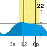 Tide chart for Chernofski Harbor, Unalaska Island, Alaska on 2021/10/22